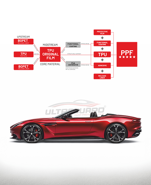 Ultraguard PPF multi-layer diagram